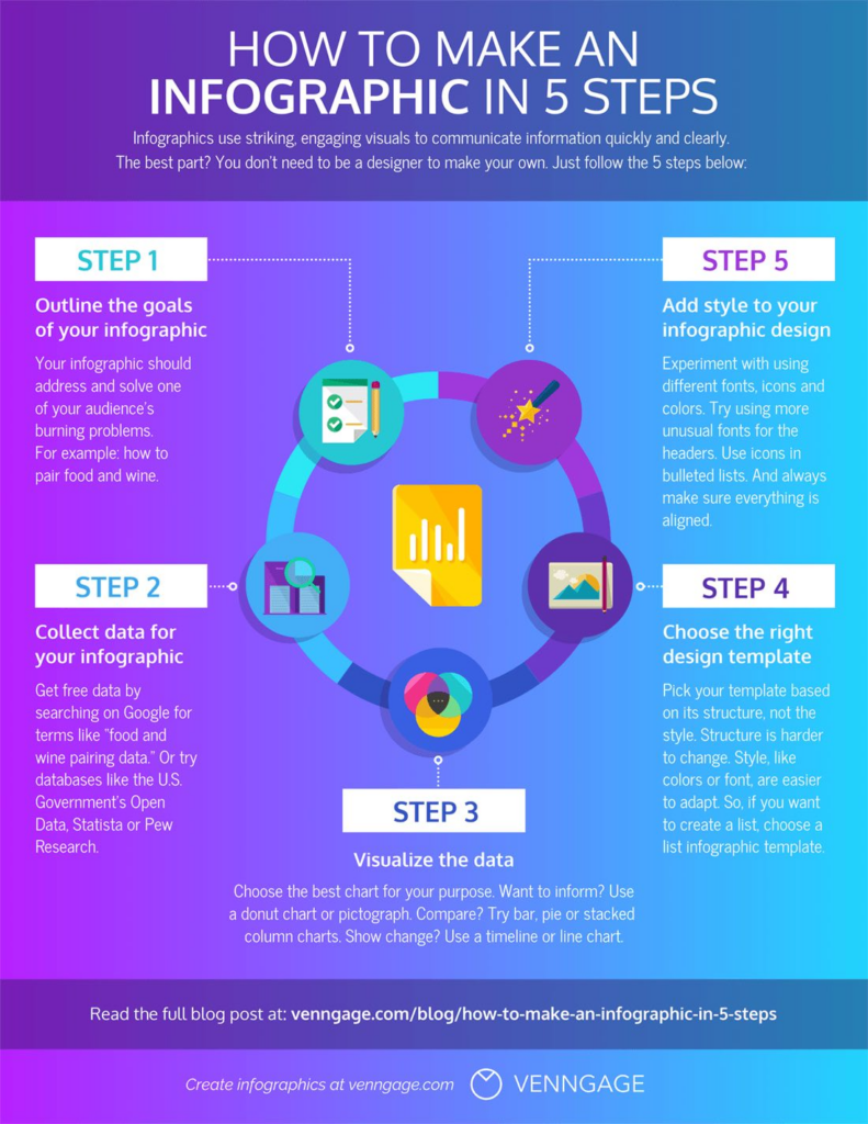 "How to Make an Infographic in 5 Steps": Outline the goals of your infographic, collect data, visualize data, choose the right design template, add style to your infographic